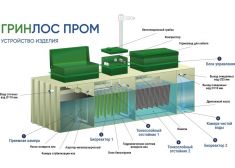 ГРИНЛОС БМ 150
